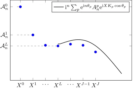 Fig. 3.black line passes close to thewaveswhere we choseAn illustration of the discrete solution Ajn (4.2) (blue circles) and the eﬀective (3.8) (black line)
