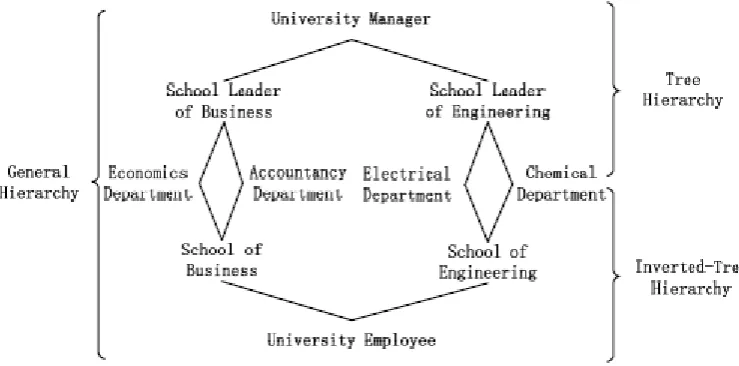 Figure 1: Example of role hierarchy with tree, inverted-tree, and general hierarchies 