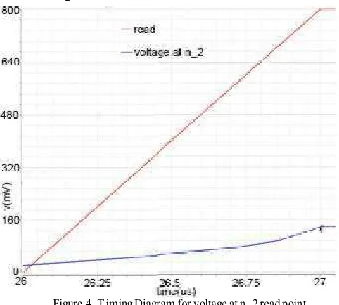 Figure 4. Timing Diagram for voltage at n_2 read point. 