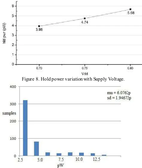 Figure 8. Hold power variation with Supply Voltage. 