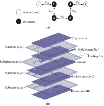 Figure 3. (a) Topology; (b) Three-dimensional view of the compact multilayer ﬁlter.
