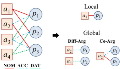 Figure 2: Intuitive image of a predicate-argumentgraph. This graph is factorized into the local andglobal features
