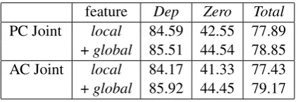 Table 2: Global vs Local features on the develop-ment sets in F-measures. “PC Joint” denotes thePer-Case Joint Model, and “AC Joint” denotes theAll-Cases Joint Model.
