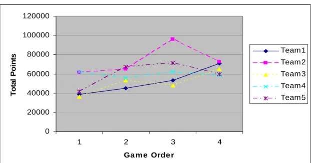 Figure 11.  Performance by Game Order 