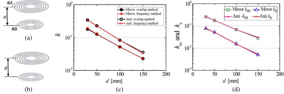 Figure 1. Calculated results of coupling coeﬃcients for the coupled planar spiral resonators