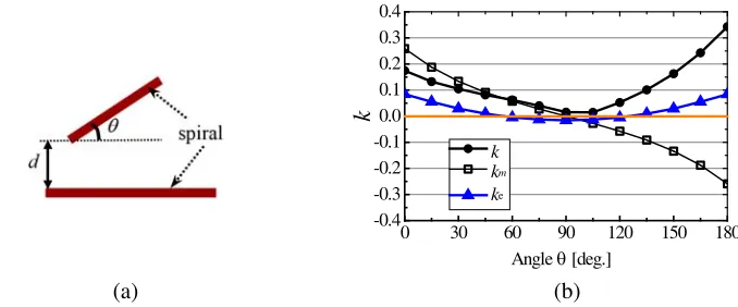Figure 2. Coupling coeﬃcients when the alignment angleθ θ between the planar spirals varies from 0◦to 180◦