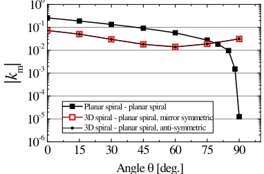 Figure 4. Coupling analysis for the 3D spiral resonator rotation. (a) Simulation model and rotationdirection.(b) Alignment angle θ.(c) Coupling coeﬃcients as functions of θ in mirror symmetricalignment.