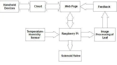 Figure 1. Block Diagram 