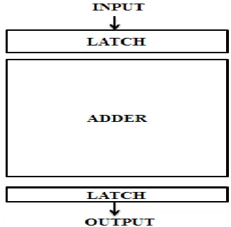 Fig 3:Adder Architecture 