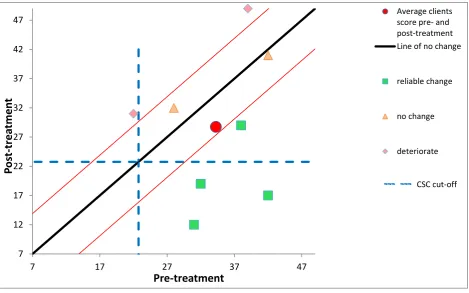 Figure 3 Graph illustrating changes in psychological flexibility (AAQ-II) across the period of the interventiond,e 