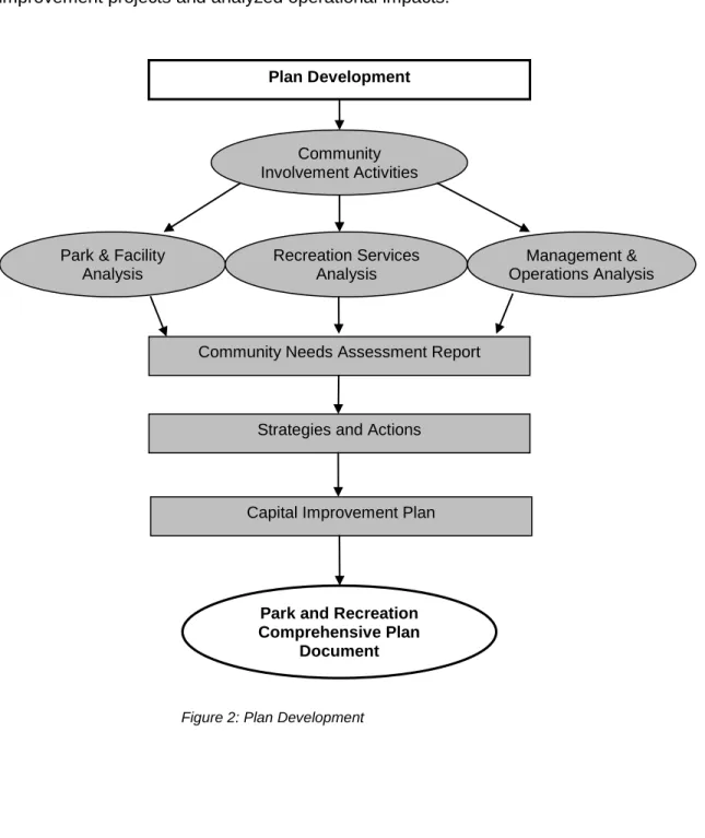 Figure 2 illustrates the different elements of plan development. The Community Needs  Assessment Report included input from extensive community involvement activities as well  as a technical analysis of facilities, programs and finances