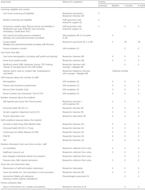 Table 1 Summary and timing of assessments