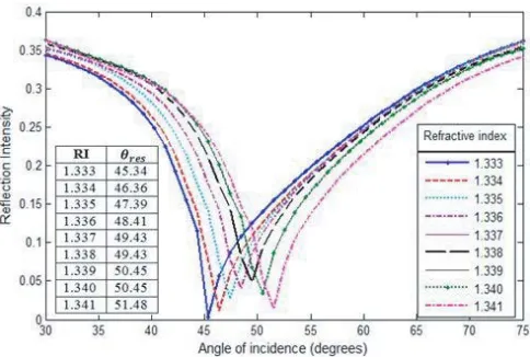 Figure 8. Changes of resonance angle (θres) for very small variation of refractive index (RI) of thesensing medium representing variations in analyte concentration.