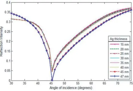 Figure 3. Variations of reﬂectance with diﬀerentAg layerthicknesses and constantAu layerthickness of 2 nm.