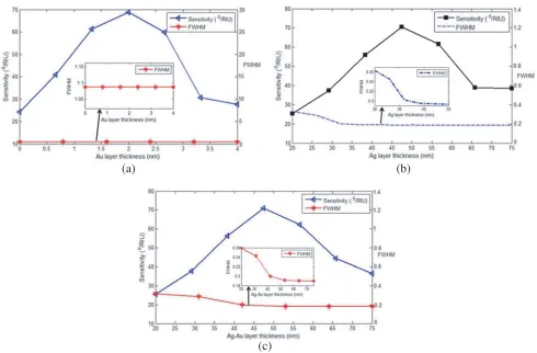 Figure 6.Variation of sensitivity and FWHM (a) as a function of Au layer thickness in Au-onlyconﬁguration, (b) as a function of Ag layer thickness in Ag-only conﬁguration and (c) as a function ofcouple Ag-Au layer thickness in couple Ag-Au layer conﬁguration.
