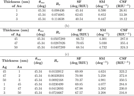 Figure 7. Reﬂectivity curves with optimized metal thicknesses for the three conﬁgurations-only Aulayer, only Ag layer, and couple Ag-Au layer.