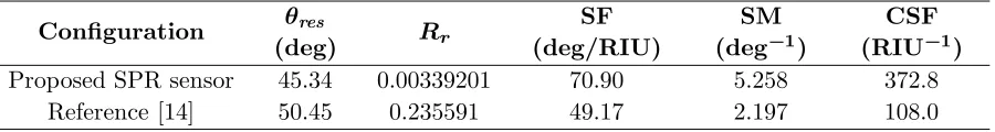 Table 3. Comparative sensor performances of the proposed SPR sensor against that of [27] with andwithout air gap layer.