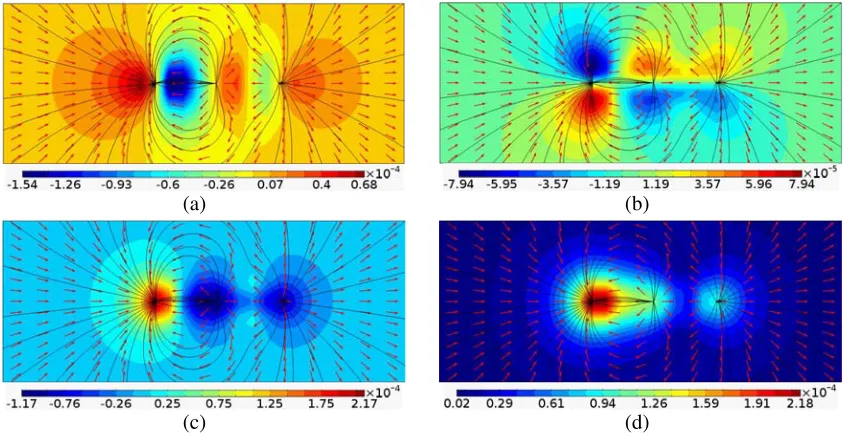 Figure 4.Electric ﬁeld distribution of (a)(d) modulus on the x component, (b) y component, (c) z component and Z = −16 m plane when seawater conductivity is 2.5 S/m.