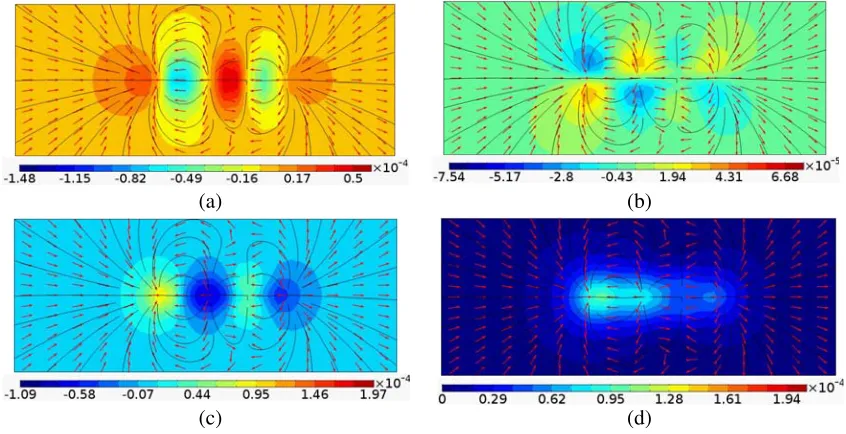 Figure 5.Electric ﬁeld distribution of (a)(d) modulus on the x component, (b) y component, (c) z component and Z = −16 m plane when seawater conductivity is 4 S/m.