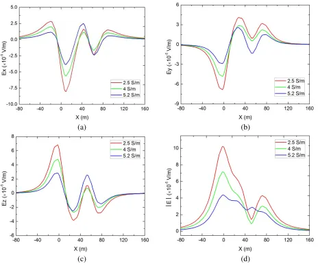 Figure 7.Electric ﬁeld distribution of (a)(d) modulus on the observation path when seawater conductivity is 2.5 S/m, 4 S/m and 5.2 S/m, x component, (b) y component, (c) z component andrespectively.