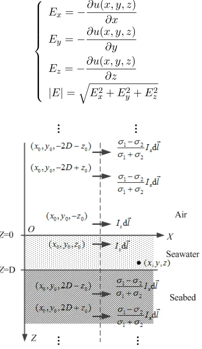 Figure 8. The equivalent electric dipole model for solving the corrosion electric ﬁeld of ship by mirrorimage method.