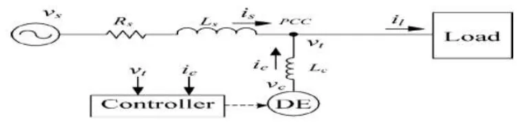 Fig 1: Parallel Connection of A DE with PE Inverter to the Distribution System  
