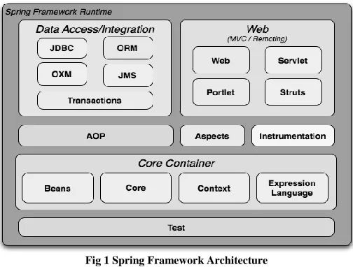 Fig 1 Spring Framework Architecture 