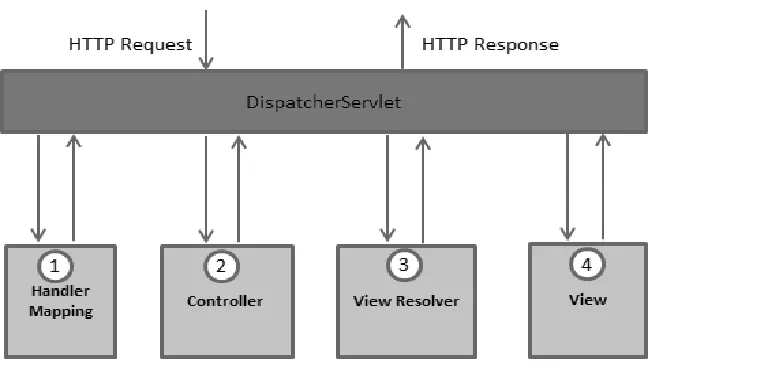 Fig 2 Spring MVC Model 