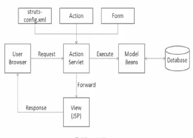 Fig 3 Struts Architecture 