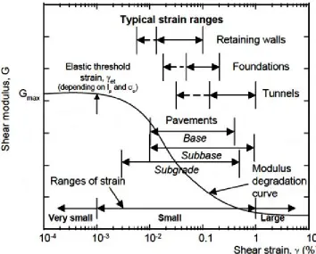 Figure 2.1: Strain-dependent stiffness properties of soils (Sawangsuriya, 2012) 