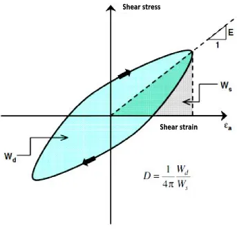 Figure 2.2: Stress-strain loop of soil under cyclic loading and related parameters 