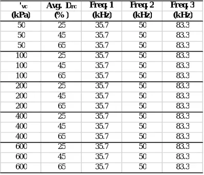 Table 2.7: Summary of characteristics for shear wave velocity measurement tests 