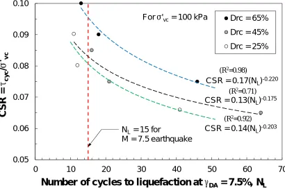 Figure 2.22: CSR VS no. of cycles to trigger liquefaction of Boler sand at σ'vc = 100 kPa