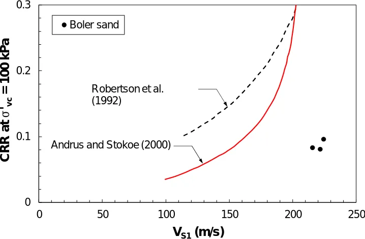 Figure 2.23: Comparison of CRR1 (at σ'vc = 100 kPa) and VS1 for Boler sand with 