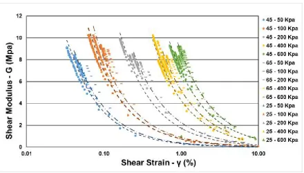 Figure 2.25: Damping ratio variation for Boler sand samples with Drc = 25, 45, and 65%, σ'vc = 50, 100, 200, 400, and 600 kPa 