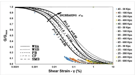 Figure 2.27: G/Gmax curves for Boler sand compared to lower and upper bands proposed by Seed et al