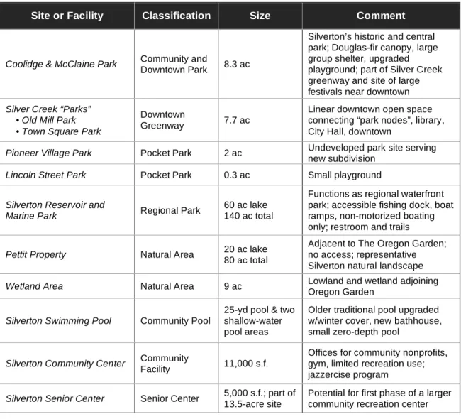 Table 3: City of Silverton 