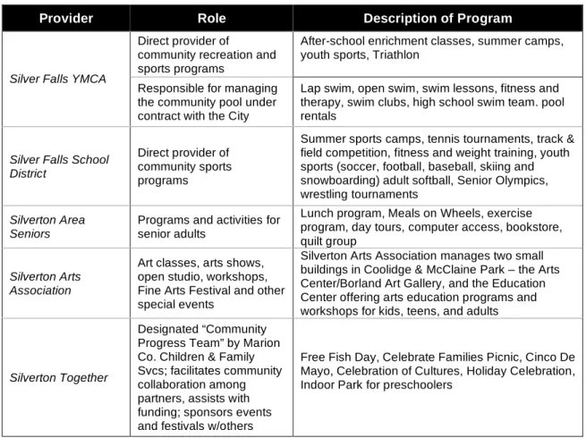 Table 6: Community Recreation Programs and Activities 