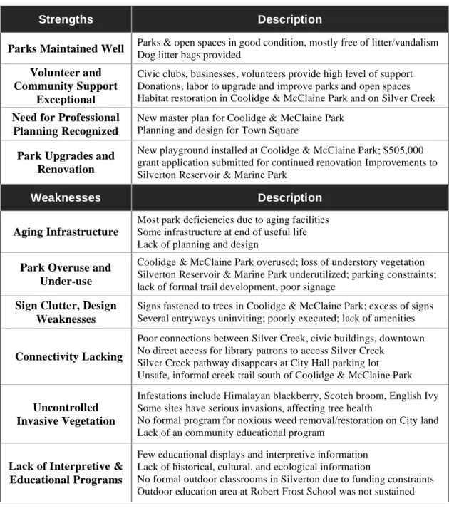 Table 9: Strengths and Weakness – Individual Parks, Open Spaces 