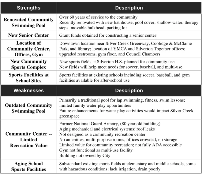 Table 11: Strengths and Weaknesses – Recreation Facilities 