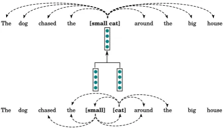 Figure 1: C-PHRASE context prediction objec-tive for the phrasephrase vector is obtained by summing the wordvectors