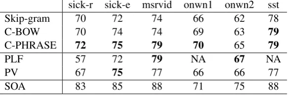 Table 1: Lexical task performance. See Section 3.1 for ﬁgures of merit (all in percentage form) andstate-of-the-art references