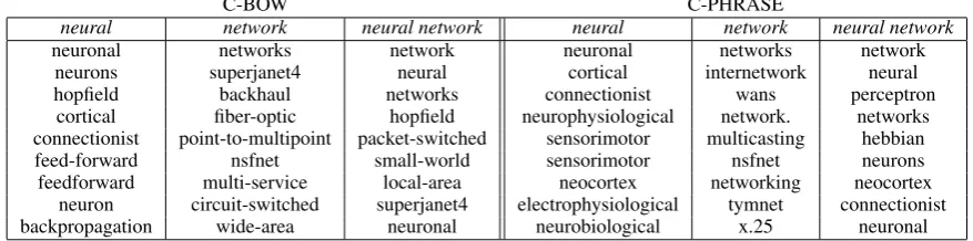 Table 3: Nearest neighbours of neural, network and neural network both for C-BOW and C-PHRASE