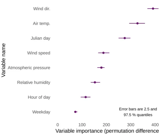 Figure 2: Variable importance plot for SO2 at Dover Langdon Cliﬀ between 2001 and 2010 calculated by 50