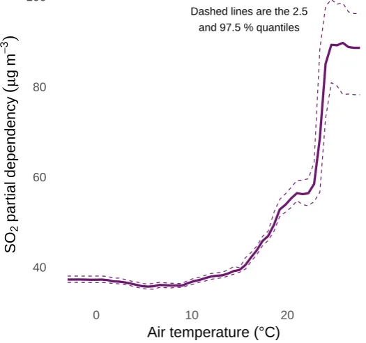 Figure 5: Partial dependence of SO2 on air temperature at Dover Landon Cliﬀ between 2001 and 2010