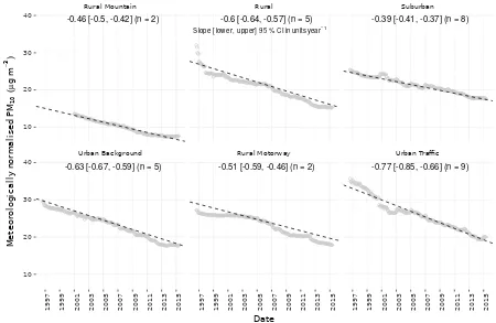 Figure 5. Aggregated meteorologically normalised PMthe aggregated meteorologically normalised monthly means, lines represent the trend estimate, and10 trends for the six site types in Switzerland between 1997 and 2016