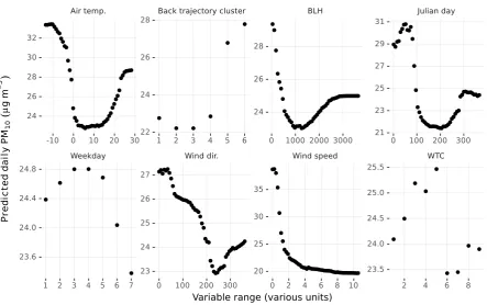Figure 7. Partial dependence plots of the explanatory variables used in the Zürich-Stampfenbachstrasse PM10 random forest model.