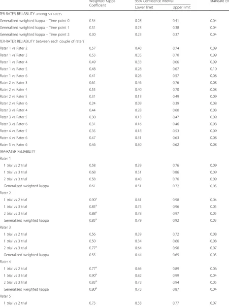 Table 2 Intra and inter-rater agreement