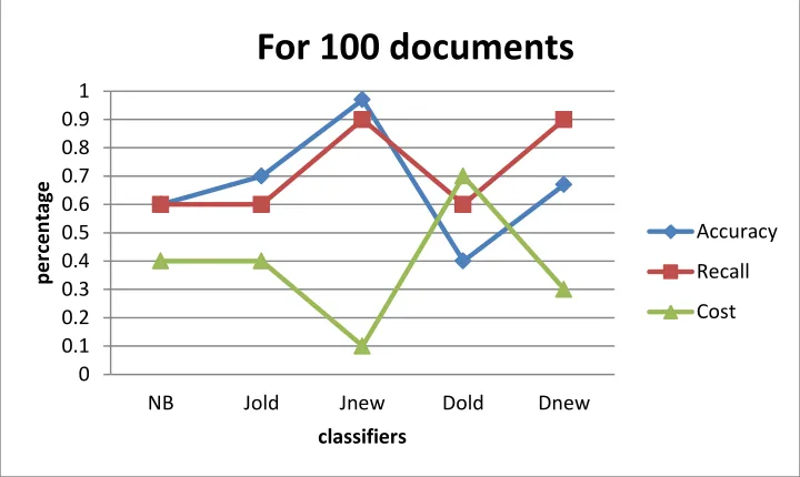 Figure 2.1:Spam Classification using Naïve Bayes with Enhanced Smoothing  Techniques 
