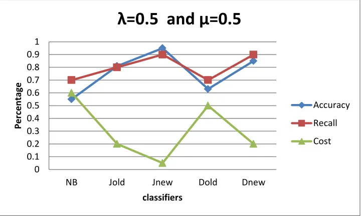 Figure 2.2: Spam Classification using Naïve Bayes with Enhanced Smoothing Techniques. From the above graph, it is clear that enhanced JM method is proved to be best to improve the overall  performance 